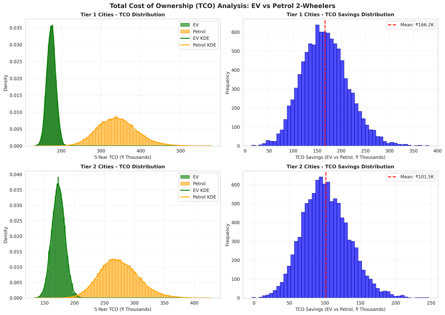 India EV Adoption Econometrics