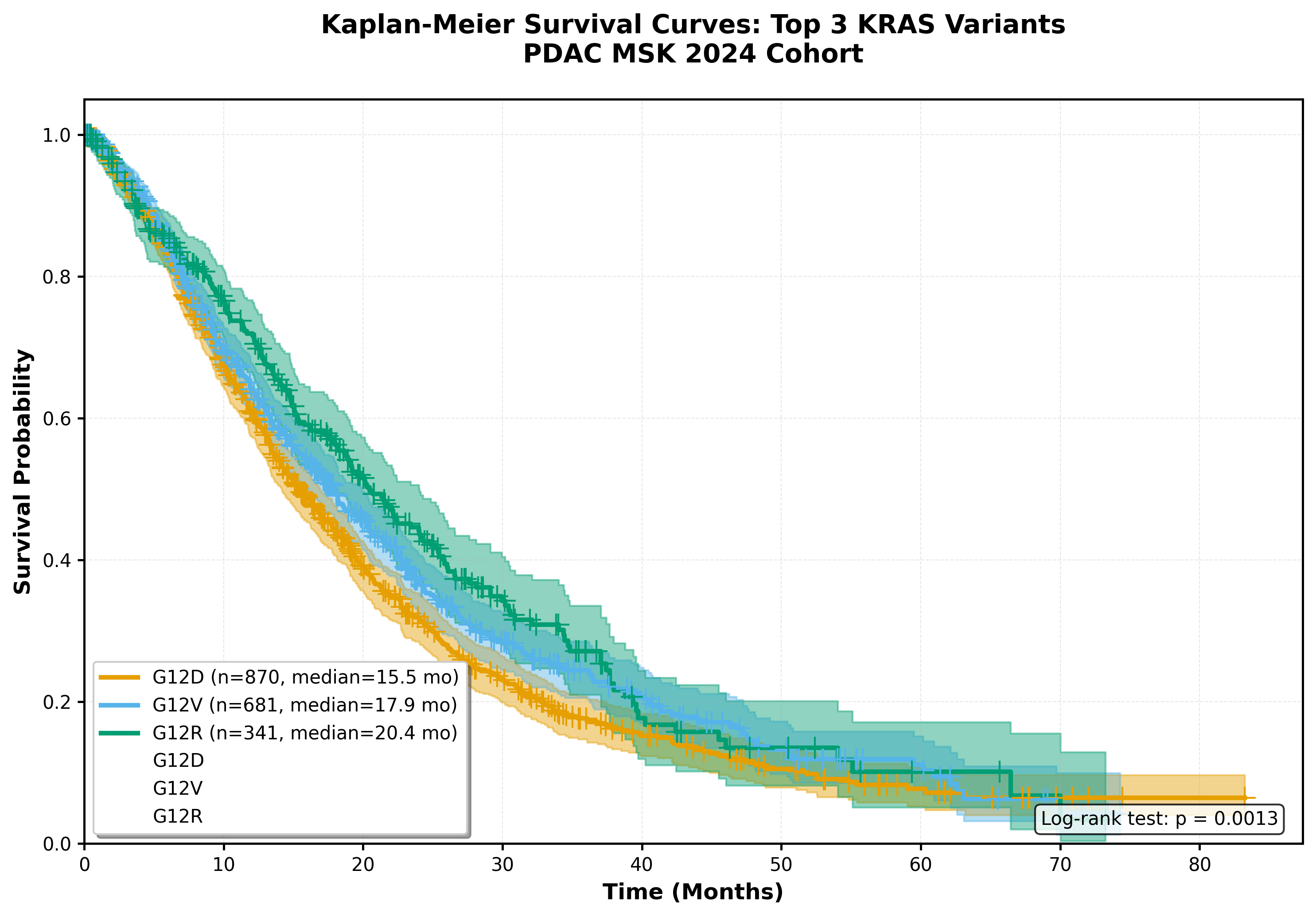 PDAC KRAS Mutation Survival Analysis